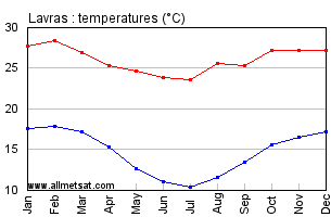Lavras, Minas Gerais Brazil Annual Temperature Graph